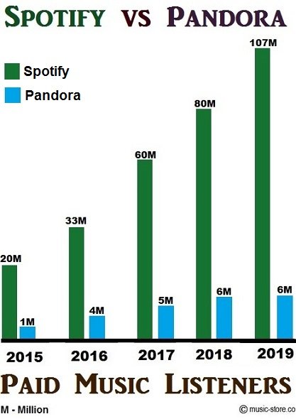 forhøjet Ren Ambient Spotify vs Pandora Music, An Indepth Analysis.