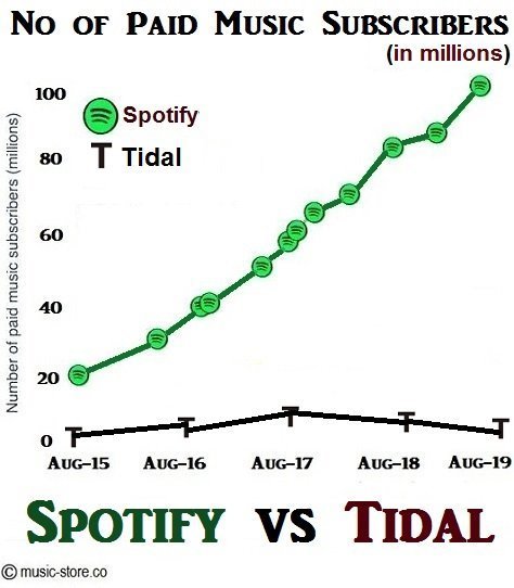 tidal vs spotify vs google music