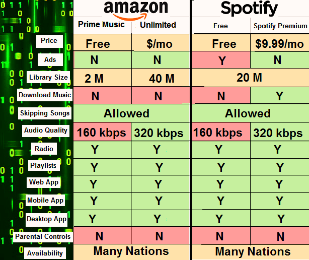 Amazon Music Unlimited Vs Spotify An Indepth Analysis