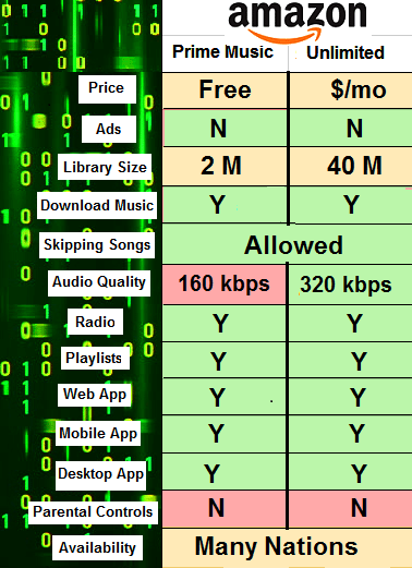 Amazon Music Unlimited Vs Amazon Prime Music What S Your Pick