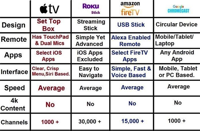 chromecast vs firestick vs roku