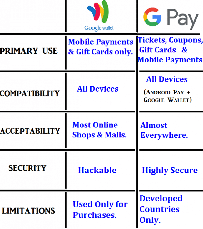 Google Wallet vs Google Pay, An Extensive Comparison.