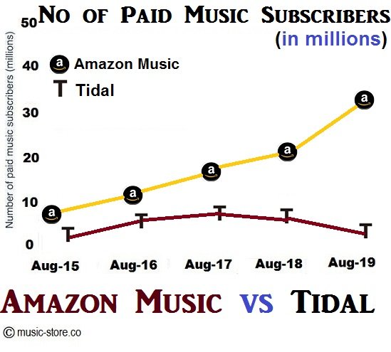 Amazon Music Unlimited Vs Tidal