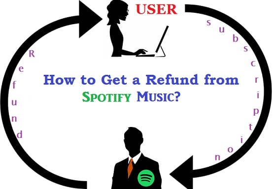 How to Get a Refund for Spotify Premium Subscription?