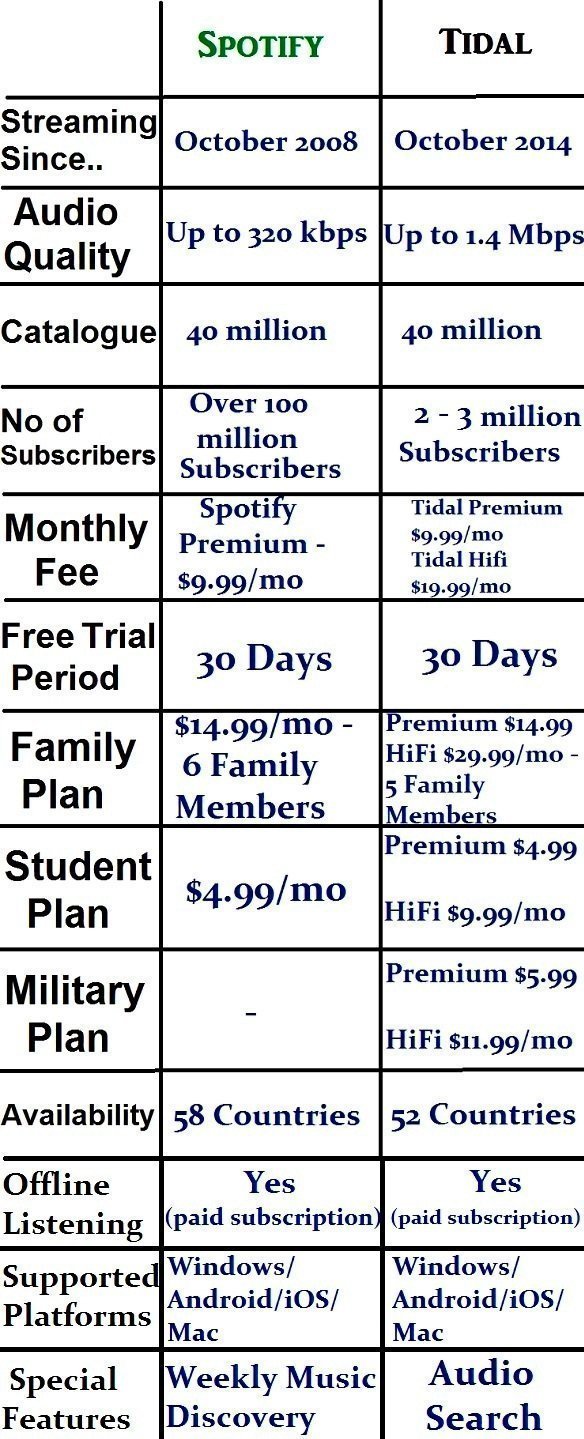 tidal vs spotify royalties