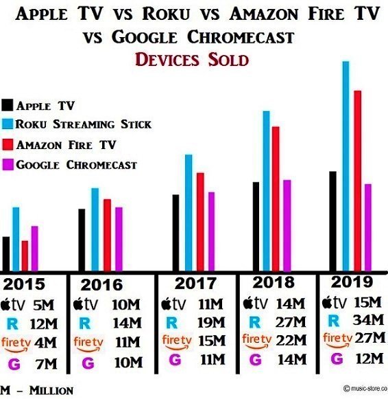 Apple TV vs Roku Fire TV vs Chromecast – A Comprehensive Comparison